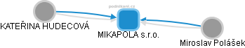 MIKAPOLA s.r.o. - náhled vizuálního zobrazení vztahů obchodního rejstříku