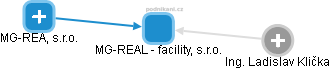 MG-REAL - facility, s.r.o. - náhled vizuálního zobrazení vztahů obchodního rejstříku