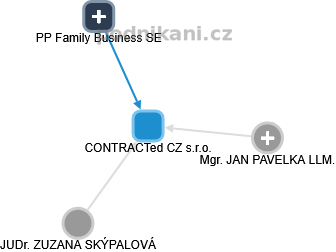 CONTRACTed CZ s.r.o. - náhled vizuálního zobrazení vztahů obchodního rejstříku
