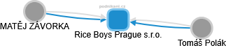 Rice Boys Prague s.r.o. - náhled vizuálního zobrazení vztahů obchodního rejstříku