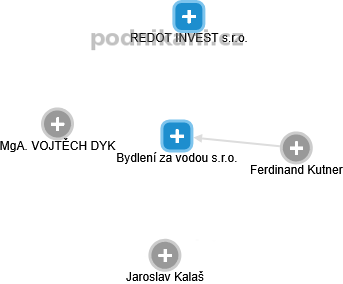 Bydlení za vodou s.r.o. - náhled vizuálního zobrazení vztahů obchodního rejstříku
