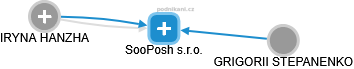 SooPosh s.r.o. - náhled vizuálního zobrazení vztahů obchodního rejstříku