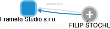Frameto Studio s.r.o. - náhled vizuálního zobrazení vztahů obchodního rejstříku