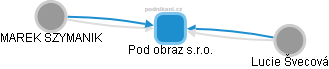 Pod obraz s.r.o. - náhled vizuálního zobrazení vztahů obchodního rejstříku