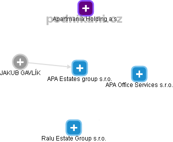 APA Estates group s.r.o. - náhled vizuálního zobrazení vztahů obchodního rejstříku
