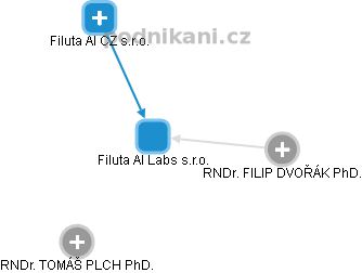 Filuta AI Labs s.r.o. - náhled vizuálního zobrazení vztahů obchodního rejstříku