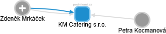 KM Catering s.r.o. - náhled vizuálního zobrazení vztahů obchodního rejstříku