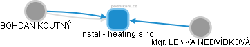 instal - heating s.r.o. - náhled vizuálního zobrazení vztahů obchodního rejstříku