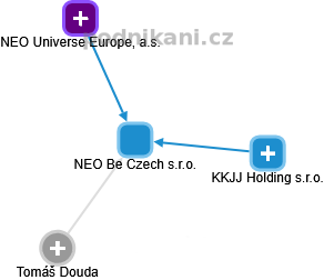 NEO Be Czech s.r.o. - náhled vizuálního zobrazení vztahů obchodního rejstříku