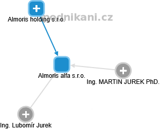 Almoris alfa s.r.o. - náhled vizuálního zobrazení vztahů obchodního rejstříku
