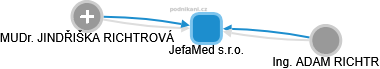 JefaMed s.r.o. - náhled vizuálního zobrazení vztahů obchodního rejstříku