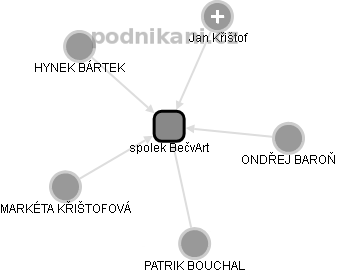 spolek BečvArt - náhled vizuálního zobrazení vztahů obchodního rejstříku
