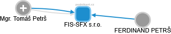 FIS-SFX s.r.o. - náhled vizuálního zobrazení vztahů obchodního rejstříku