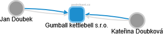 Gumball kettlebell s.r.o. - náhled vizuálního zobrazení vztahů obchodního rejstříku