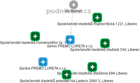 Servis PREMO LORETA s.r.o. - náhled vizuálního zobrazení vztahů obchodního rejstříku