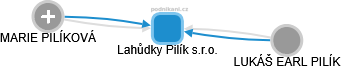 Lahůdky Pilík s.r.o. - náhled vizuálního zobrazení vztahů obchodního rejstříku
