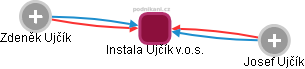 Instala Ujčík v.o.s. - náhled vizuálního zobrazení vztahů obchodního rejstříku