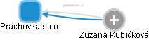 Prachovka s.r.o. - náhled vizuálního zobrazení vztahů obchodního rejstříku