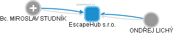 EscapeHub s.r.o. - náhled vizuálního zobrazení vztahů obchodního rejstříku