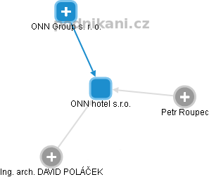 ONN hotel s.r.o. - náhled vizuálního zobrazení vztahů obchodního rejstříku
