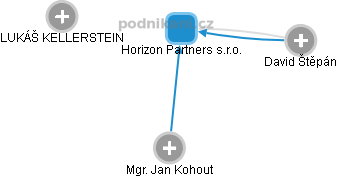 Horizon Partners s.r.o. - náhled vizuálního zobrazení vztahů obchodního rejstříku
