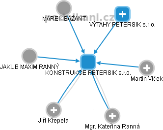 KONSTRUKCE PETERSIK s.r.o. - náhled vizuálního zobrazení vztahů obchodního rejstříku