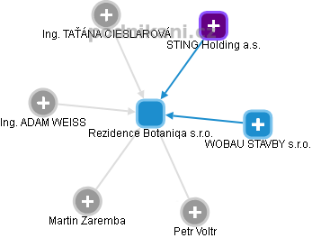 Rezidence Botaniqa s.r.o. - náhled vizuálního zobrazení vztahů obchodního rejstříku