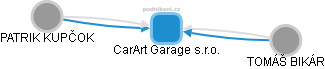 CarArt Garage s.r.o. - náhled vizuálního zobrazení vztahů obchodního rejstříku