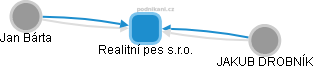 Realitní pes s.r.o. - náhled vizuálního zobrazení vztahů obchodního rejstříku