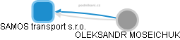 SAMOS transport s.r.o. - náhled vizuálního zobrazení vztahů obchodního rejstříku