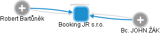 Booking JR s.r.o. - náhled vizuálního zobrazení vztahů obchodního rejstříku