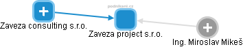 Zaveza project s.r.o. - náhled vizuálního zobrazení vztahů obchodního rejstříku