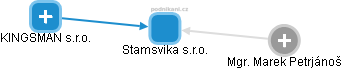 Stamsvika s.r.o. - náhled vizuálního zobrazení vztahů obchodního rejstříku