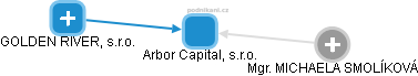 Arbor Capital, s.r.o. - náhled vizuálního zobrazení vztahů obchodního rejstříku