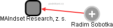 MAIndset Research, z. s. - náhled vizuálního zobrazení vztahů obchodního rejstříku