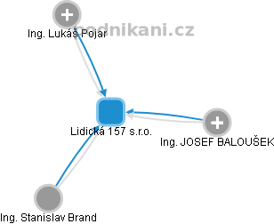 Lidická 157 s.r.o. - náhled vizuálního zobrazení vztahů obchodního rejstříku