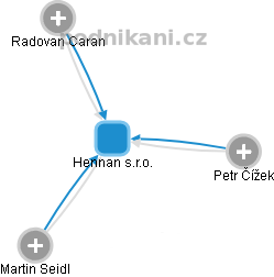 Hennan s.r.o. - náhled vizuálního zobrazení vztahů obchodního rejstříku