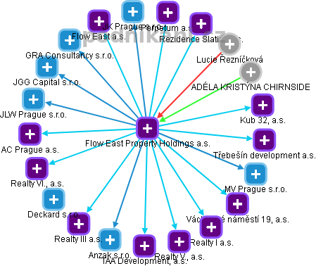 Flow East Property Holdings a.s. - náhled vizuálního zobrazení vztahů obchodního rejstříku