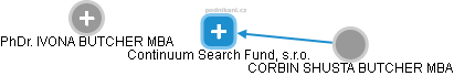 Continuum Search Fund, s.r.o. - náhled vizuálního zobrazení vztahů obchodního rejstříku