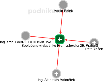 Společenství vlastníků Přemyslovská 29, Praha 3 - náhled vizuálního zobrazení vztahů obchodního rejstříku