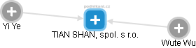 TIAN SHAN, spol. s r.o. - náhled vizuálního zobrazení vztahů obchodního rejstříku