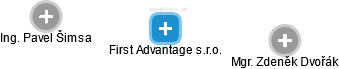First Advantage s.r.o. - náhled vizuálního zobrazení vztahů obchodního rejstříku