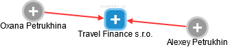 Travel Finance s.r.o. - náhled vizuálního zobrazení vztahů obchodního rejstříku