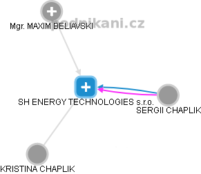 SH ENERGY TECHNOLOGIES s.r.o. - náhled vizuálního zobrazení vztahů obchodního rejstříku
