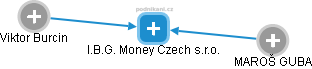 I.B.G. Money Czech s.r.o. - náhled vizuálního zobrazení vztahů obchodního rejstříku
