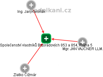 Společenství vlastníků Brzorádových 853 a 854, Praha 5 - náhled vizuálního zobrazení vztahů obchodního rejstříku
