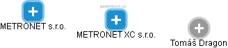 METRONET XC s.r.o. - náhled vizuálního zobrazení vztahů obchodního rejstříku