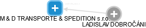 M & D TRANSPORTE & SPEDITION s.r.o. - náhled vizuálního zobrazení vztahů obchodního rejstříku