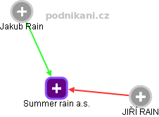 Summer rain a.s. - náhled vizuálního zobrazení vztahů obchodního rejstříku
