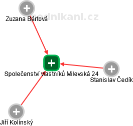 Společenství vlastníků Milevská 24 - náhled vizuálního zobrazení vztahů obchodního rejstříku